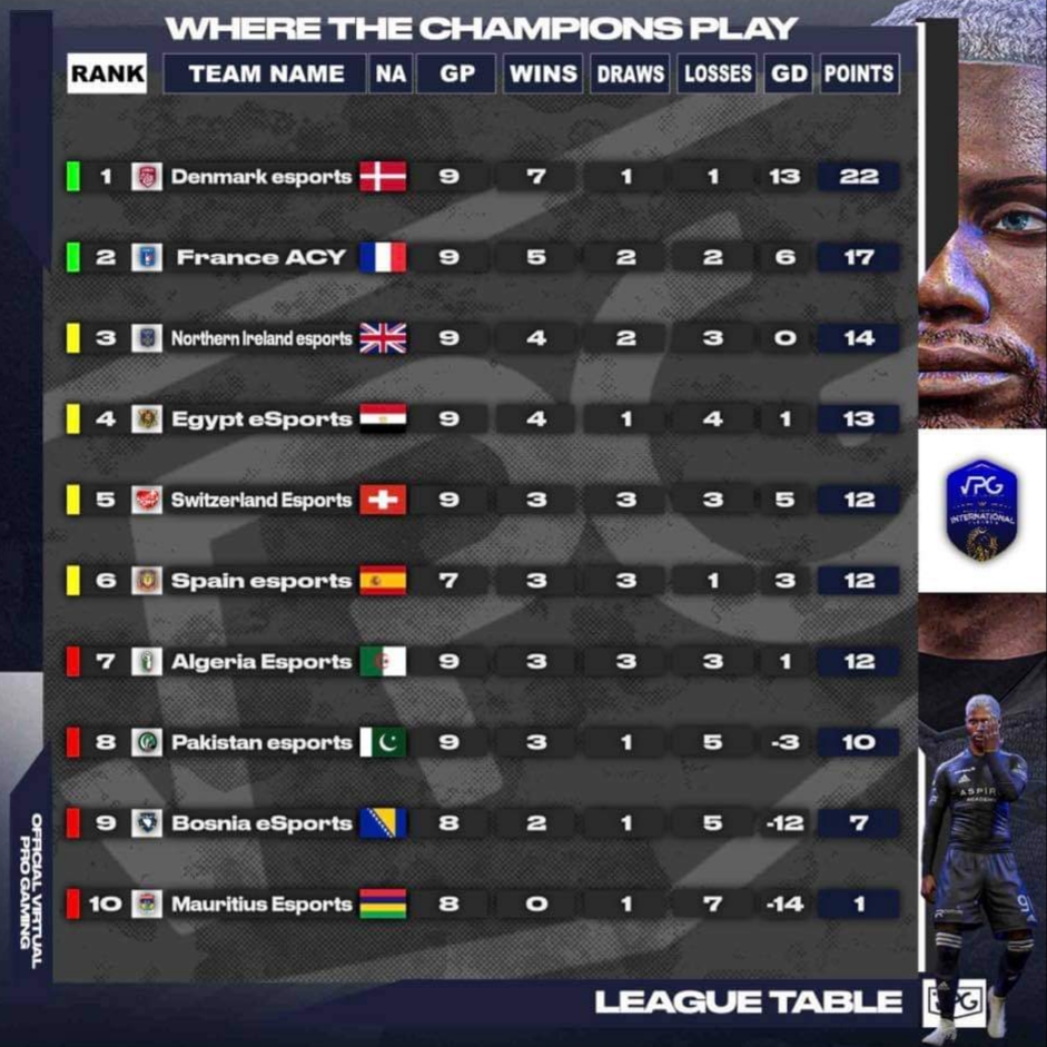 BihEsports's tweet photo. The last week, was not good for our both Bosnian Teams..
Tonight Bosnia eSports play against Egypt, Mauritius and Denmark esports.
Bosnia ACY plays against Germany ACY, France and Belgium.
Points are needed to have a chance for the next stage.
Hajmo Bosno, hajmo Hercegovino! https://t.co/0Ts47SM23P