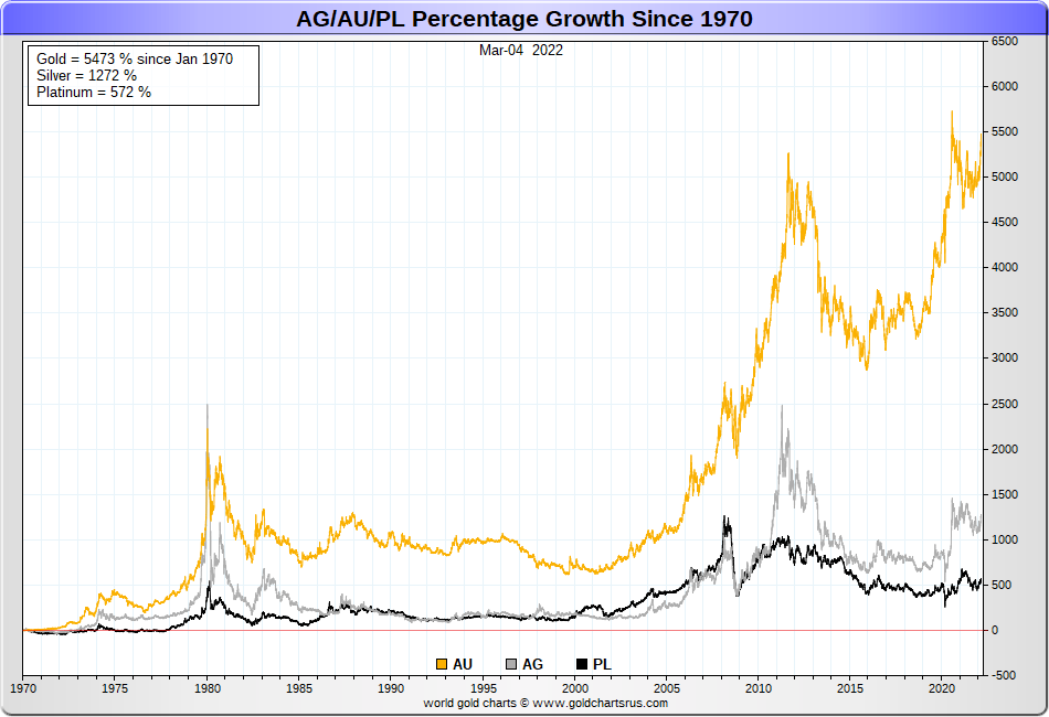 Золото график в долларах за год. Золото динамика за 100 лет. График золота. График золота за последние 100 лет. График стоимости золота.