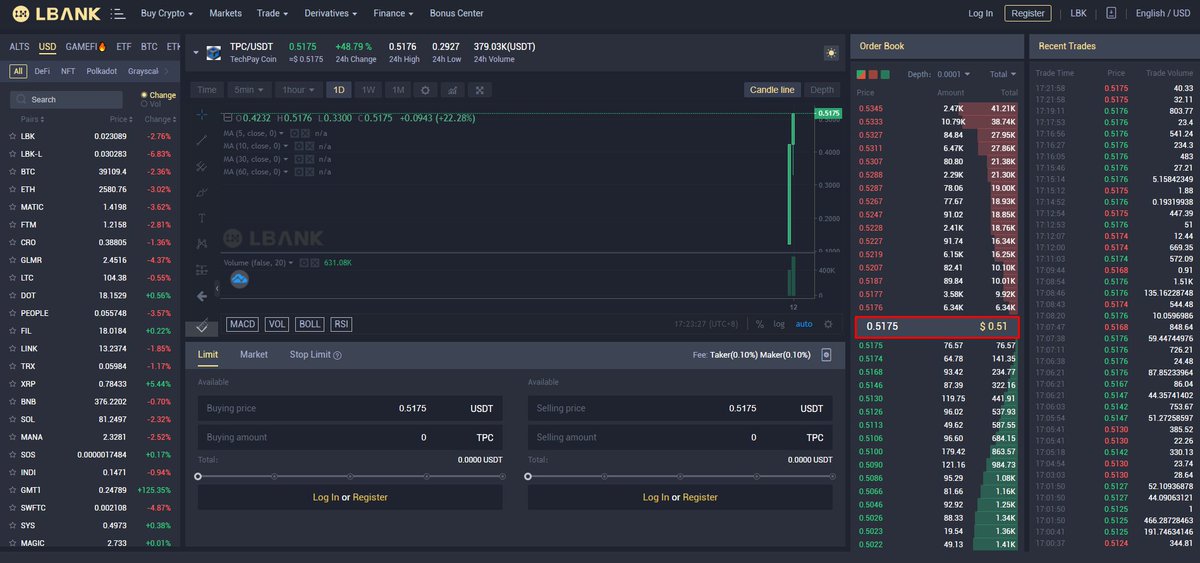 TechPay_Chain's tweet photo. Tech pay Coin is running the Bullish Trend over the Lbank.
🚀Trading is live on the Lbank.
🚀Generating the most transactions.
🚀Most secure blockchain system.
Follow @techpay_chain for more information.
Visit us: https://t.co/1G184cd0xL
#techpay #techpaycoin #techpaychain https://t.co/8JmO7hrAHh