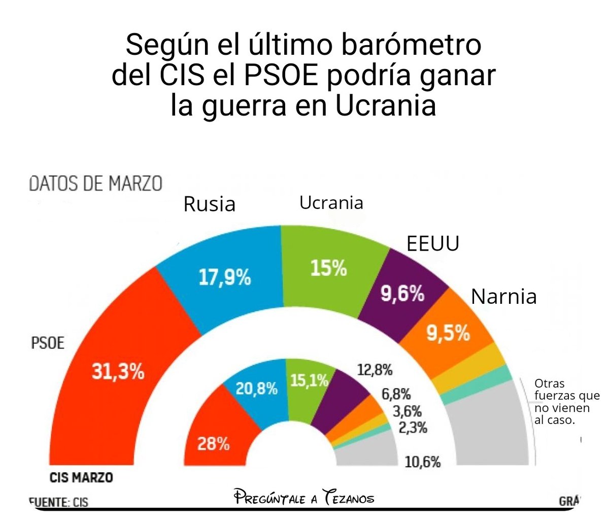 LewisCowface's tweet photo. @eslamananadeFJL ¿Qué os parece la última encuesta de Tezanos? https://t.co/sF2BufxS8a