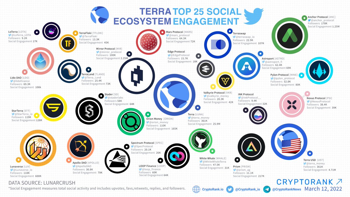 Top-25 Projects With The Highest Social Engagement in @Terra_money  Ecosystem📈

👉cryptorank.io/tag/terra-ecos…