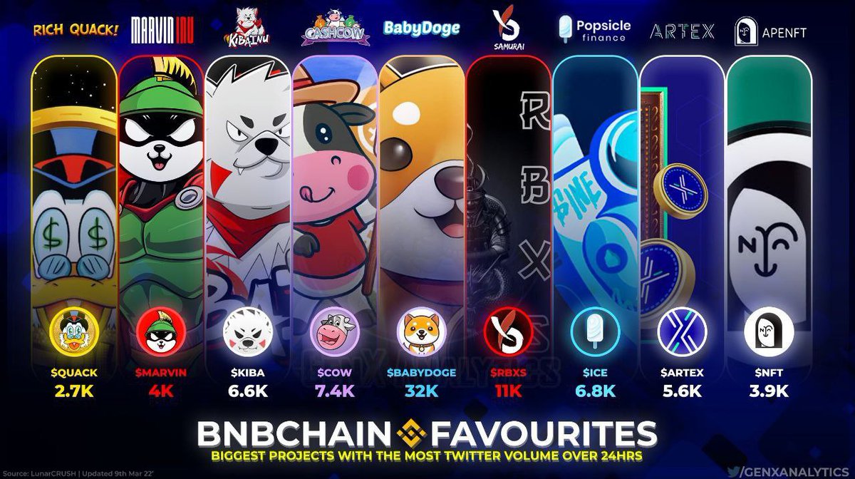 C_Shangchi's tweet photo. #RBXS continues to make its presence known in the #crypto world!! one of the top trending tokens on the #BNB network😎

Real utility used for buybacks and #StakingRewards; invest in $RBXS on the #ERC20 &amp; #BSC

🌐https://t.co/7KbenKFcPP

#BSCGem @RBXSamurai @binance #SCAN https://t.co/NRElnGN8NV