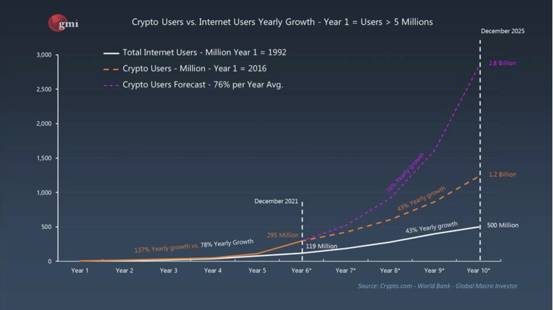 Graphique prédisant le nombre d'utilisateurs de crypto d'ici décembre 2025