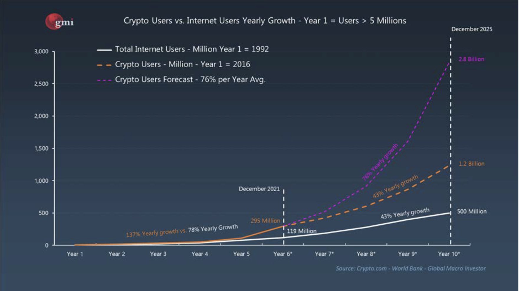 Grafiek die het aantal crypto-gebruikers voor december 2025 voorspelt