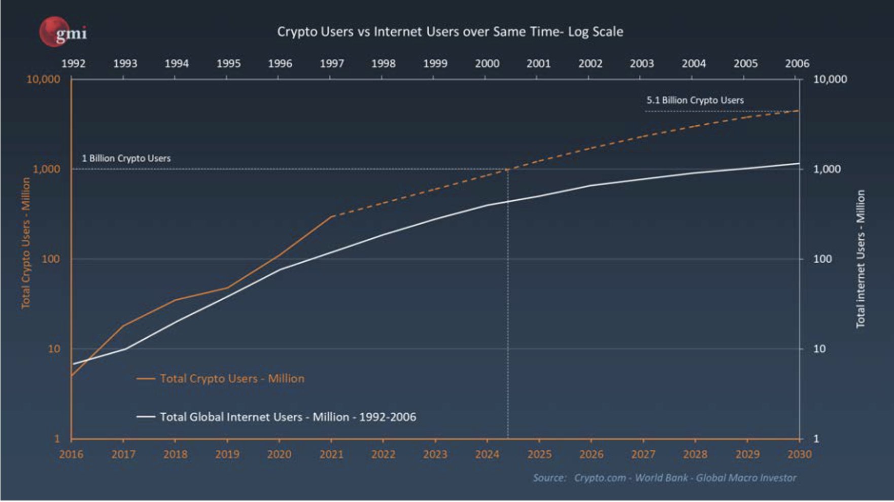 Chart showing the technology adoption curve for cryptocurrencies and the internet 
