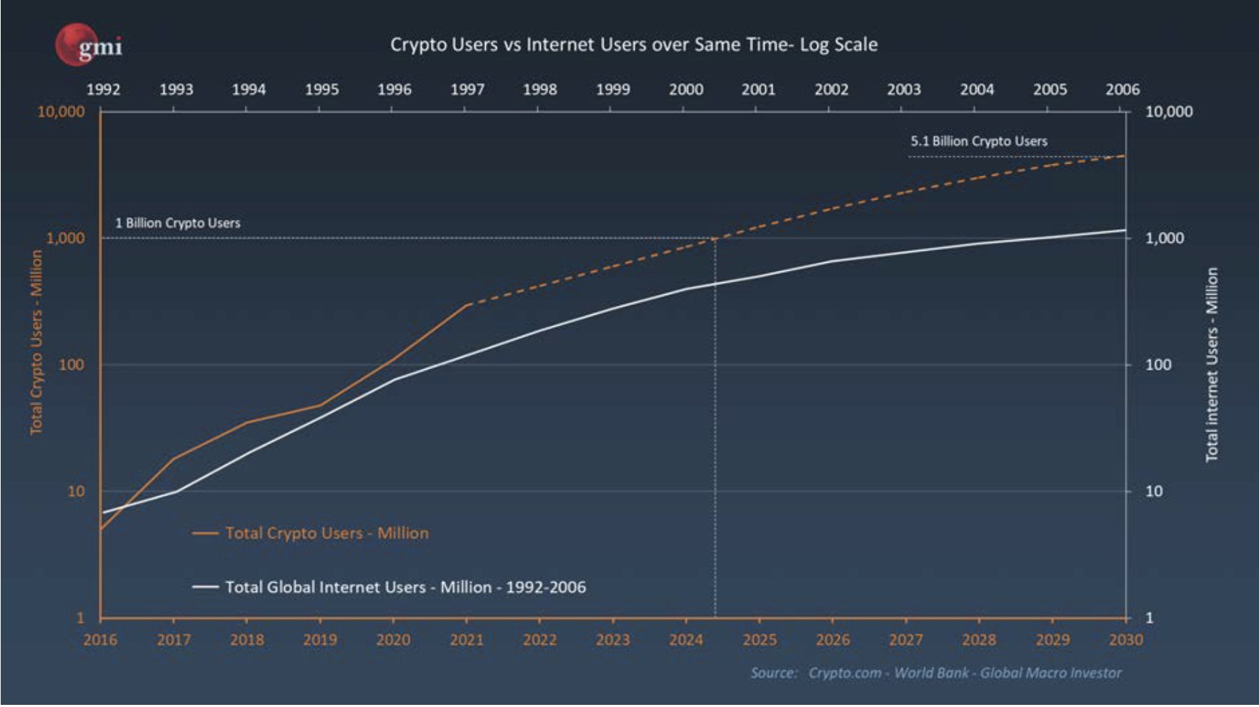 Grafiek met de acceptatiecurve van technologie voor cryptocurrencies en internet