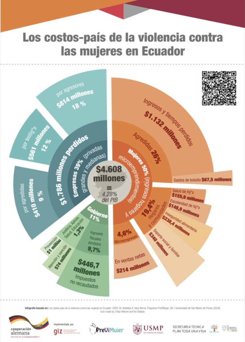santiak's tweet photo. El @MunicipioQuito se sacó infografía sobre los daños por la marcha del día de la mujer
Costaron $10 552
¿Saben cuánto cuesta al Ecuador la violencia contra las mujeres?
$ 4608 000 000
4.3% del PIB
Eso nomás... https://t.co/T1XEDaUWzh