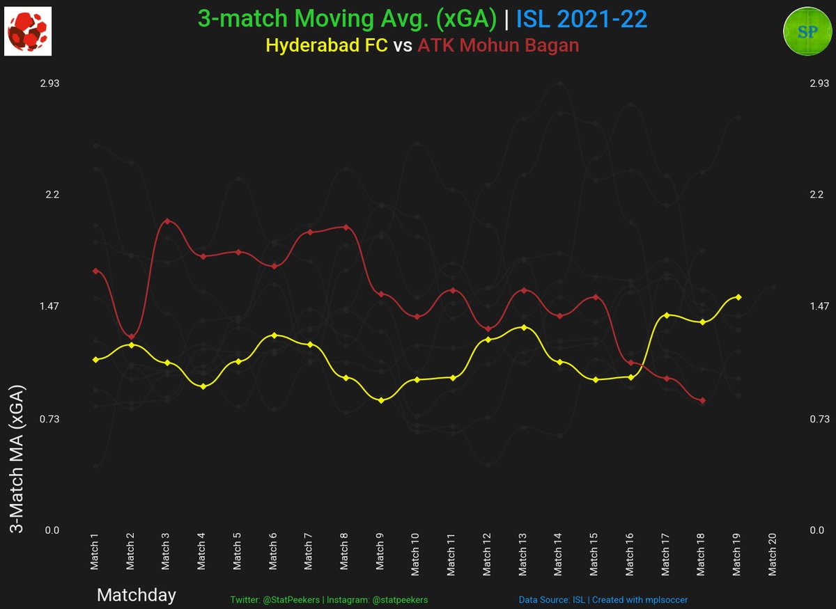 statpeekers's tweet photo. #ISL SF2: #HFCATKMB 
With both teams ⏬ on threat creation lately, the threat allowed will become an interesting factor in tonight's match.
Winning Chances:
#HyderabadFC : 55.6%
#ATKMohunBagan : 44.4%

#IndianFootball #DataScience #FootballAnalysis #PredictionAnalysis https://t.co/ItQJov3Wqu