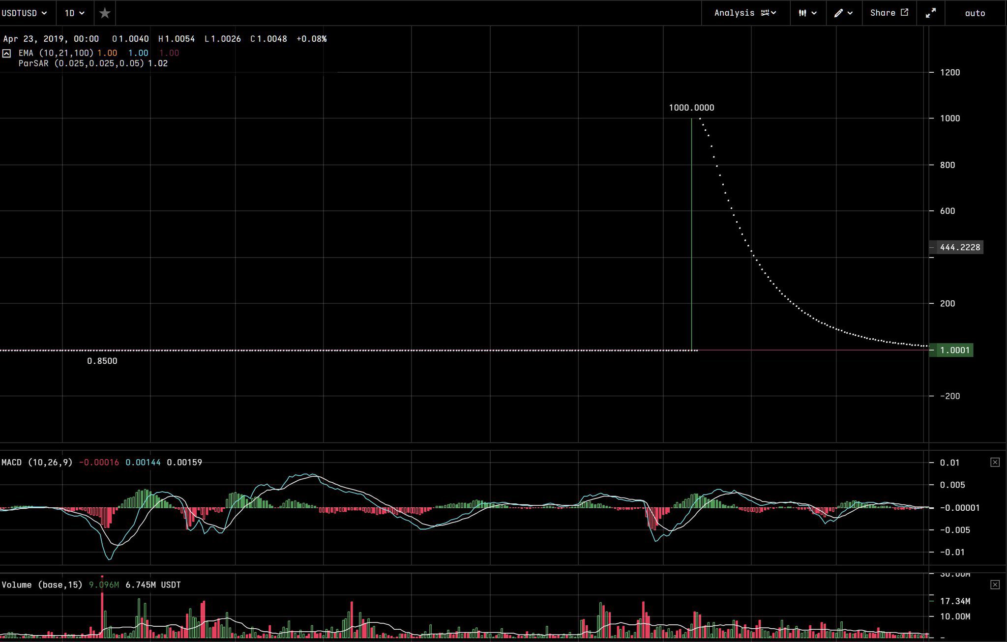 Bitfinex’ed 🔥 Κασσάνδρα 🏺🇺🇦 on Twitter "Yeah, on Tether fraud enabled exchange Kraken, Kraken