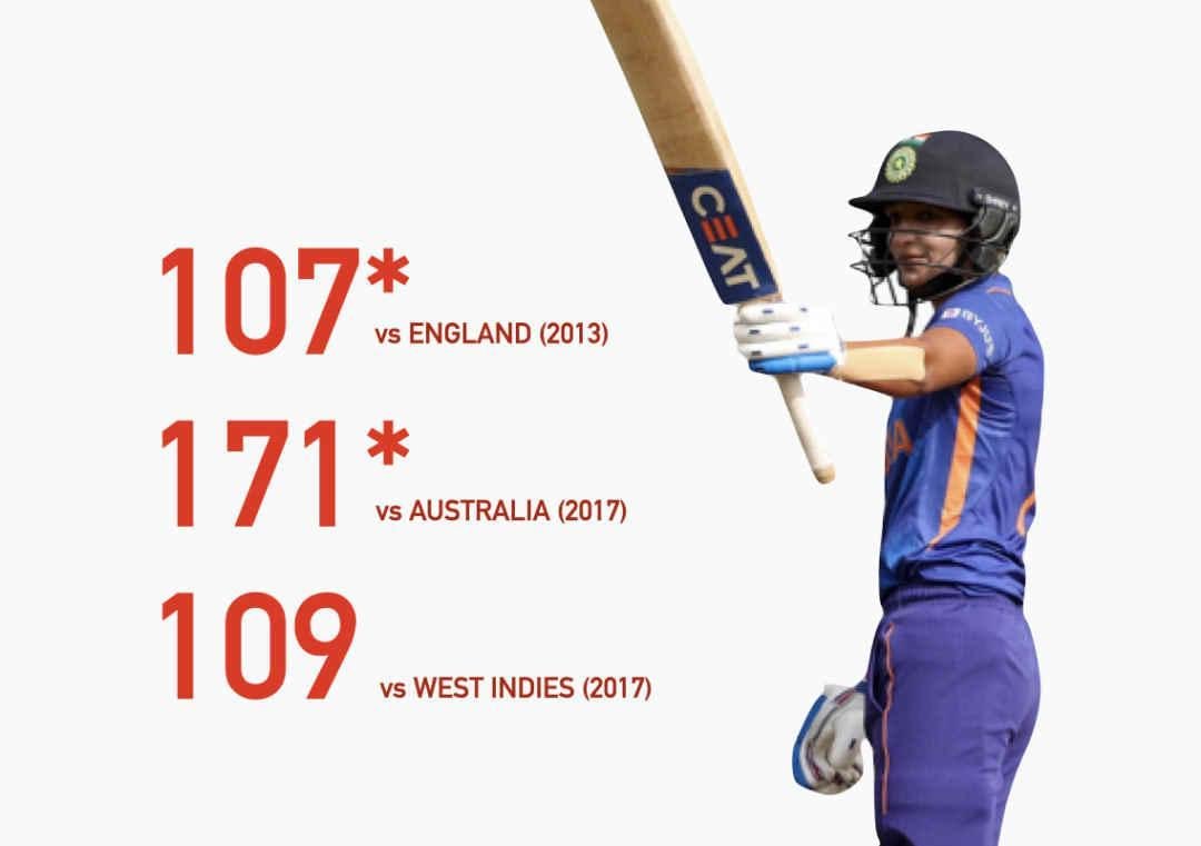 algo_desk's tweet photo. Heartfelt accolades @ImHarmanpreet 
on being the 1st Indian Women Player to score 3 ODI WC  💯.

Remarkable accomplishment.
Waiting 4 Many more to come......🤞🤞🤞

#ICCWomensWorldCup2022 @BCCIWomen 
#CWC22 #womenempowerment #JaiHind #jaibharat 🇮🇳🇮🇳🇮🇳 https://t.co/0NB7XcUdFW