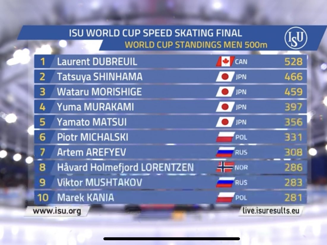 PatinVitesseQc's tweet photo. Rien ne l’arrête! Laurent @Dubreuil92 remporte l’argent au 500m (1) de la Coupe du monde finale, lui qui est arrivé aux Pays-Bas ce matin! Il demeure ainsi 1er Au classement de la Coupe du monde! @SSC_PVC https://t.co/h2Z4KWnDpl