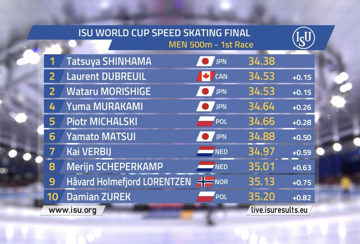 PatinVitesseQc's tweet photo. Rien ne l’arrête! Laurent @Dubreuil92 remporte l’argent au 500m (1) de la Coupe du monde finale, lui qui est arrivé aux Pays-Bas ce matin! Il demeure ainsi 1er Au classement de la Coupe du monde! @SSC_PVC https://t.co/h2Z4KWnDpl
