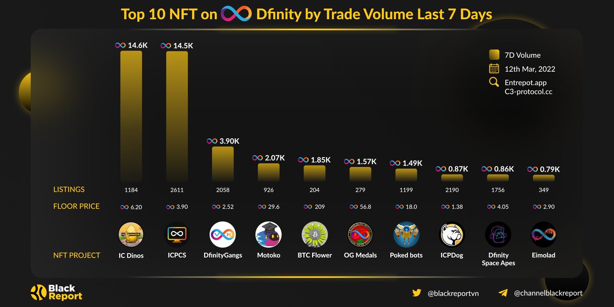 Blackreportvn's tweet image. Top 10 NFT on Dfinity by Trade Volume Last 7 Days

#ICDinos #ICPCS #dfinitygangs #motoko #BTCFlower #OGMedals #Pokedbots #ICPDog #DSA #Eimolad 

Data for by @EntrepotApp and @CCCProtocol 

#ICP #DFINITY #NFT #NFTCommunity