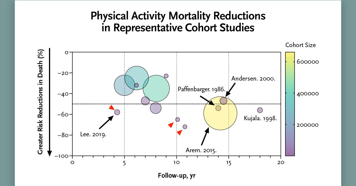 "The Evidence for Exercise in Medicine-A New Review Series," by <a href="/JSawallaGusehMD/">J. Sawalla Guseh, M.D.</a>, Daniel Lieberman, PhD, and Aaron Baggish, MD, now available. #CardioTwitter #EBM #MedTwitter <a href="/MGHHeartHealth/">Mass General Heart</a> <a href="/MassGeneralNews/">MassGeneral News</a> <a href="/HarvardMed/">Harvard Medical School</a> <a href="/HarvardHEB/">Harvard Department of Human Evolutionary Biology</a>
eviden.cc/348JMQt
