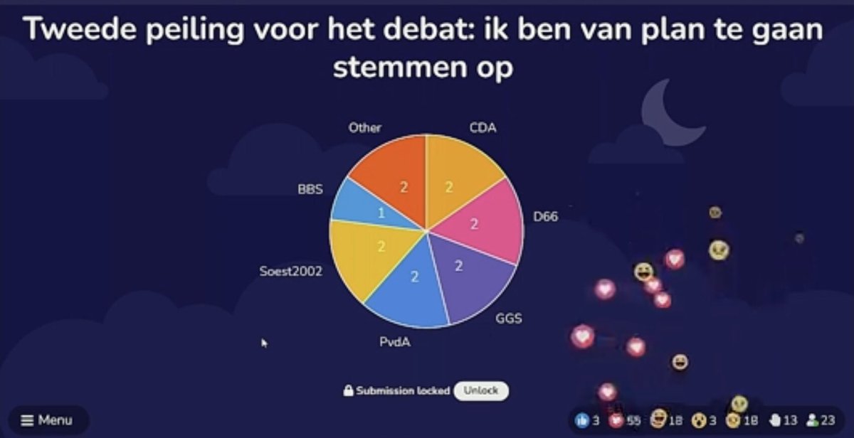 RaadSoest's tweet photo. Als de peiling onder kijkers aan het einde van het #slotdebat in @gemeentesoest voorspellend is voor de verkiezingsuitslag op 16 maart, dan wordt het een nek-aan-nek-race in #Soest!

Het debat is afgelopen. Terugkijken kan:  https://t.co/TWF5VDVePy

#ElkeStemTelt #raadSoest https://t.co/3JvN5HraX5