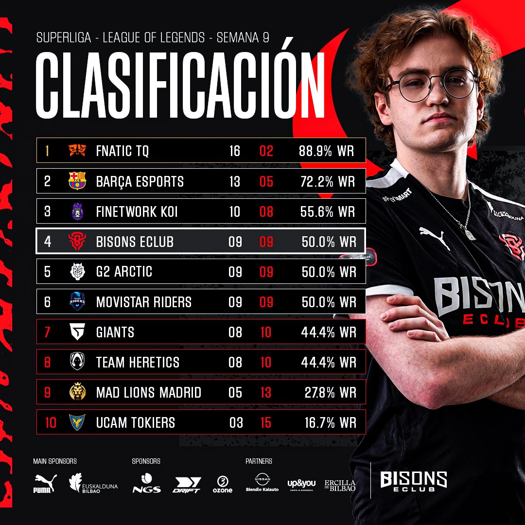 BISONSECLUB's tweet photo. Hemos terminado 4º en nuestro primer split de @LVPesLoL.
Ahora el límite es el cielo.
El jueves jugamos octavos de final contra @G2ArcticES.
Os esperamos 🦬
#BeBisons #PlaySmart https://t.co/RKoPSwbdJi