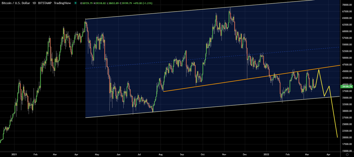 GarethSoloway's tweet photo. Likely 3 month probability forecast on #Bitcoin price action based on bearish megaphone pattern, still holding valid head/shoulder breakdown. It is negated if price confirms above $50k, til then, this is the likely outcome. #Ethereum #NFT #Crypto #TechnicalAnalysis $BTC $DOT $BNB https://t.co/8G5HYpywaD