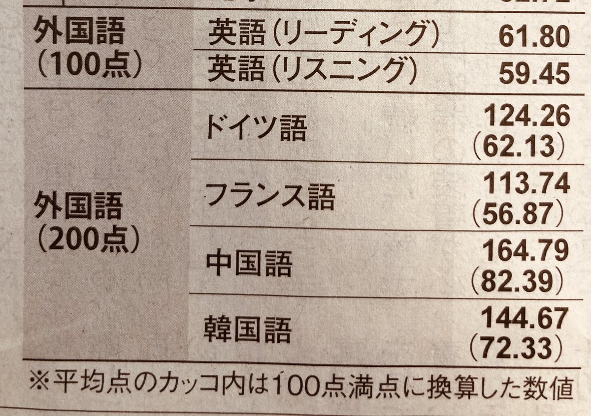 Jp応援 日本を愛する仲間たち S Tweet Katayama S いや日本人の血税を外国人留学生に渡す事が異常だという話です そもそも留学生の半数が 中国人に偏っている事になんら疑問も脅威も感じていない政府に疑問を感じます センター試験も中国語や韓国語の平均点が
