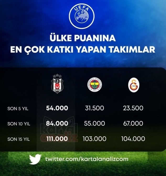 Son 5 yıl,  son 10 yıl ve son 15 yıl ülke puanına en fazla katkıyı yapan takım BEŞİKTAŞ.