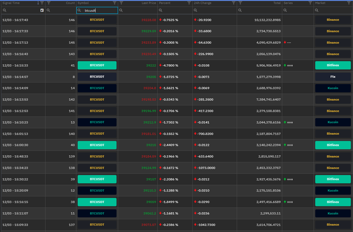 WhaleHunterSS's tweet photo. #BTC sinyalleri şu an bu şekilde. Buyurun.

RT ve LIKE atarsanız sevinirim.

#btc  #bitcoin  #Ethereum #doge #shib #shiba #avax  #bnb  #Solana #ada #xrp #hot #dego #binance  #ftx #kucoin #usdt https://t.co/uWYgzzzuZK