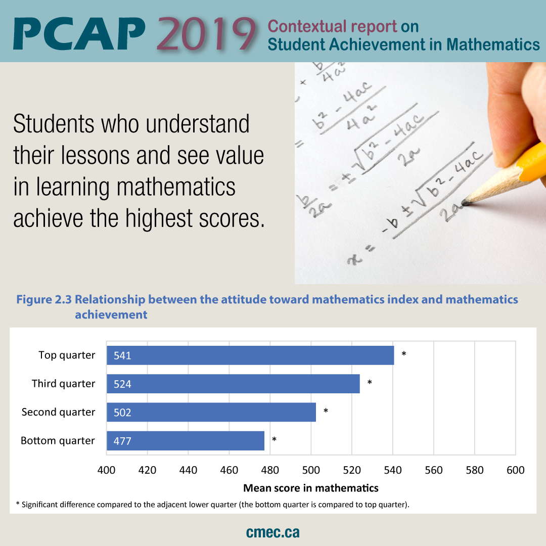 CCMEC's tweet image. Students who understand their lessons and see value in learning mathematics achieve the highest scores.
ow.ly/NO1I50IejI7

#pcap19 #CDNed #CDNedchat #CDNedu