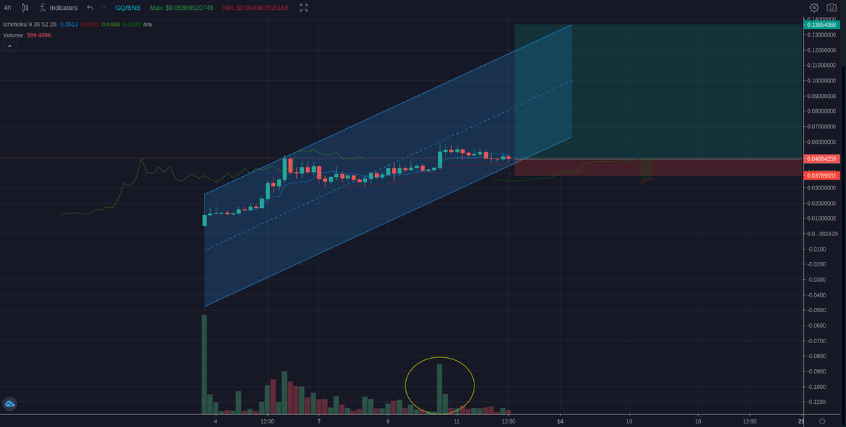meta1000x's tweet photo. @OuterRingMMO and $GQ looks very bullish right now. My long position is set.

cc: @BeGlobalHispano $GLBD #PrivateSale https://t.co/KvNReZwJcr