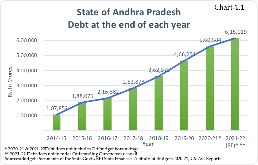 TrendPSPK's tweet photo. AP has the dubious distinction of currently being one of the largest borrower in the open market amongst all States.Debt has become the motor at the core of AP growth.The concern is not the total amount of debt but, speed at which it has accumulated.
(1/n)

#AP_DebtBasedEconomy https://t.co/VCxwpcfdr6