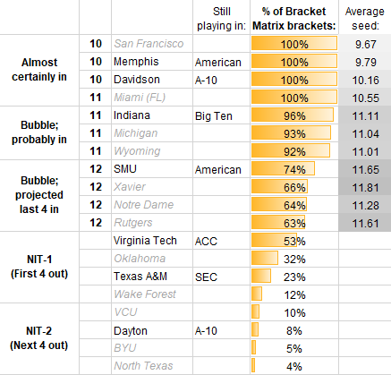 MileHightheGrey's tweet image. Updated look at the #bubble according to @bracketproject #BracketMatrix, based only on brackets updated today.

The bracketology consensus is that it&apos;s 7 teams (SMU, Xavier, Notre Dame, Rutgers, Virginia Tech, Oklahoma, Texas A&amp;amp;M) fighting for 4 spots.

Notre Dame in REAL peril.