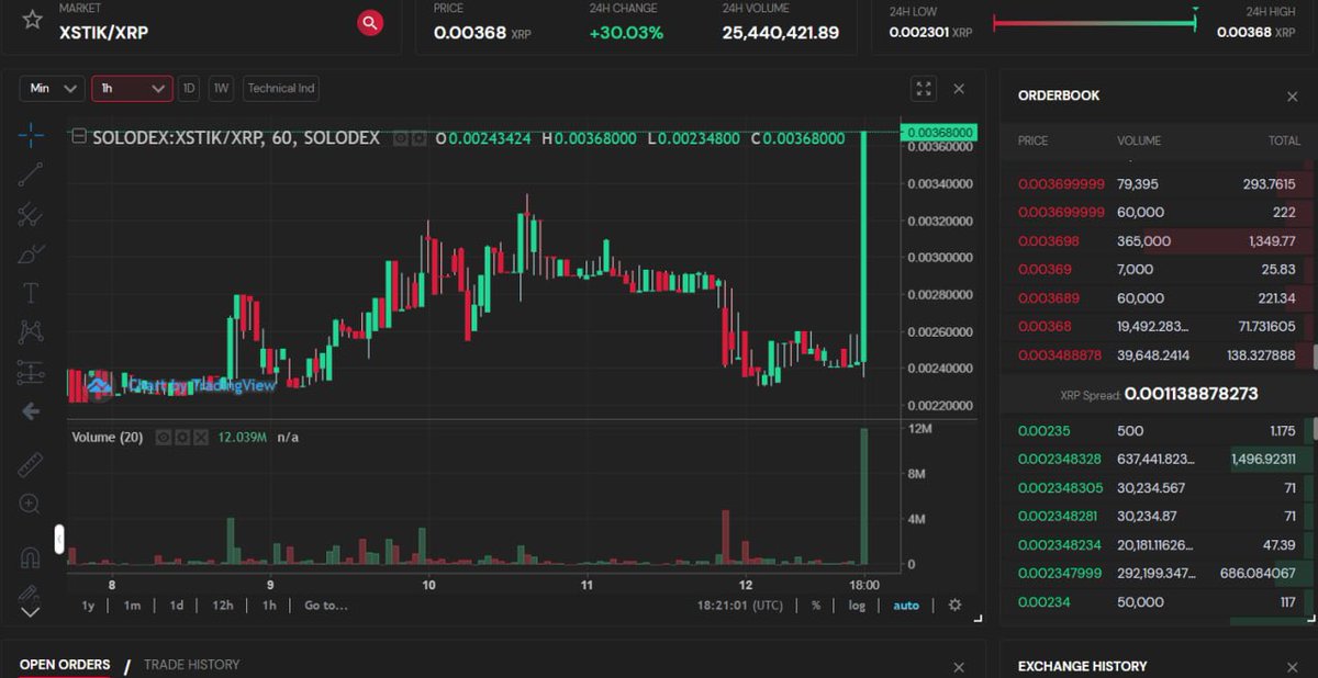 Rev_Heard2's tweet photo. @xrpstik is absolutely pumping today!!  #xSTIK is on its way. Check out how to buy at https://t.co/LlgKkGJc6z
@KirkBrevon @bobbinbanger @HillBrettkhill @auto14slm @AlphaBullx @stormpopz @xFudFighter @HM_Ericsson https://t.co/YmSrgDLQge
