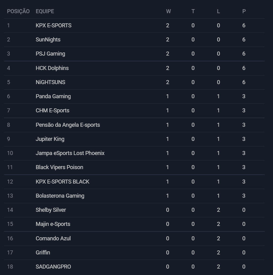 KPXESPORTS's tweet photo. Veja como esta a classificatoria da @empoligaoficial KPX segue em primeiro lugar.
#SEGUEOLIDER #GOKPX https://t.co/sQ4UkjrDuQ