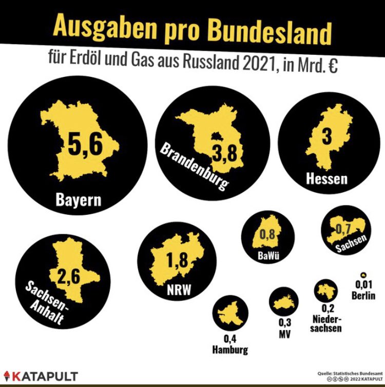 Es soll keine #Spritpreisbremse geben und auch keine #Mietpreisbremse oder sonstige Eingriffe in den freien #Markt. Es ist sinnvoller diese Kraft zu nutzen und alternative Möglichkeiten zu fördern und uns unabhängig vom #Gas und #Öl von #autokratischen #Ländern zu machen.