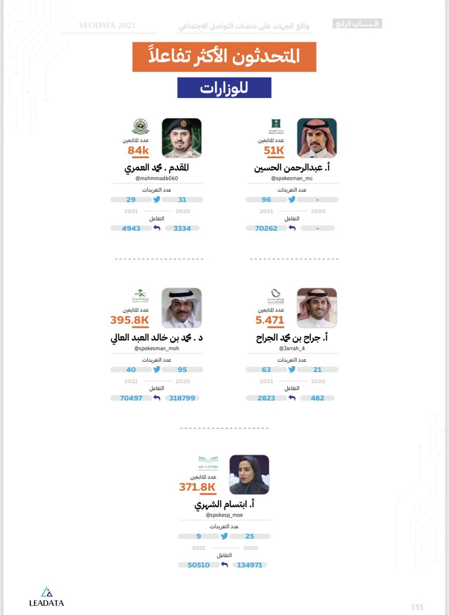 تقرير نوعي وشامل وباكورة لأعمال <a href="/Leadata_sa/">LEAD DATA</a> 
أشكر القائمين عليه إزاء هذا الكمّ من المعلومات المهمة والقيّمة، وأتشرف بأن أكون خادماً لقيادتي ووطني من خلال هذا الواقع الرقمي.