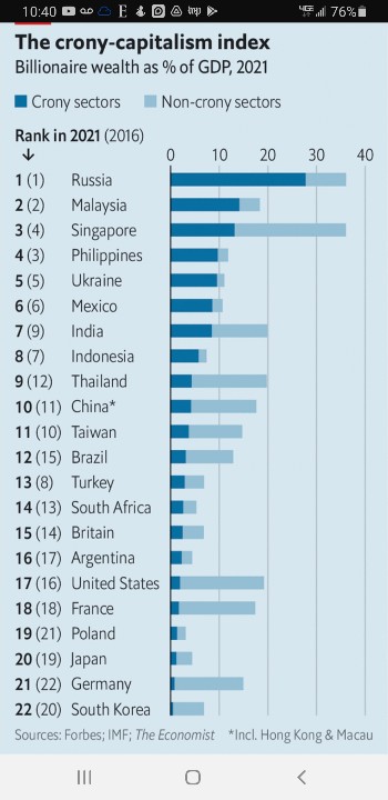 claydube's tweet photo. China has more than 700 billionaires.  The Economist offers a look at crony capitalism in Russia, China and other places.  https://t.co/4DDToFyNmk https://t.co/epCS5Llixy