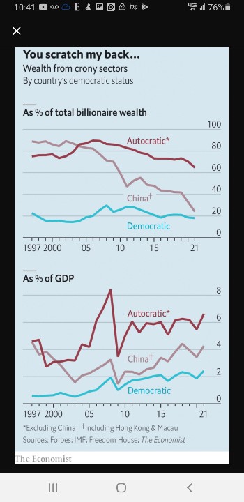 China has more than 700 billionaires.  The Economist offers a look at crony capitalism in Russia, China and other places.  economist.com/finance-and-ec…