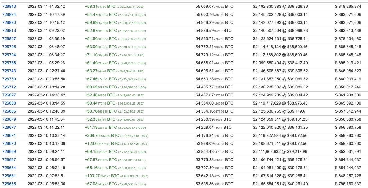 marketi incitmeden parça parça #bitcoin toplayanlar..