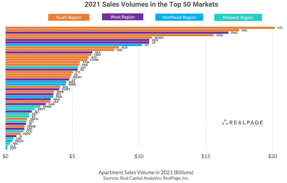 arbor1's tweet photo. In '21, $335B was invested in US #multifamily, 47% of all #CommercialRealEstate transactions for the year, per a @AnalyticsRP analysis of @realcapital data. Which markets led in volume?https://t.co/lWhEs9lwEW
#ArborRealtyTrust #RealEstateTrends #rpanalytics #RealCapitalAnalytics https://t.co/TcHqvZlArX