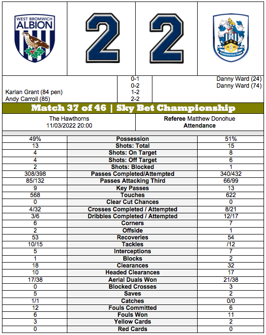 barmyarmyuk's tweet photo. STATISTICAL ANALYSIS | #WestBromwichAlbion 2-2 #Huddersfield Town | #SKYBetChampionship |

#wbafc vs #htafc | #WBAFCvsHTAFC | #WBAHUD | https://t.co/D3lnaPnRG6