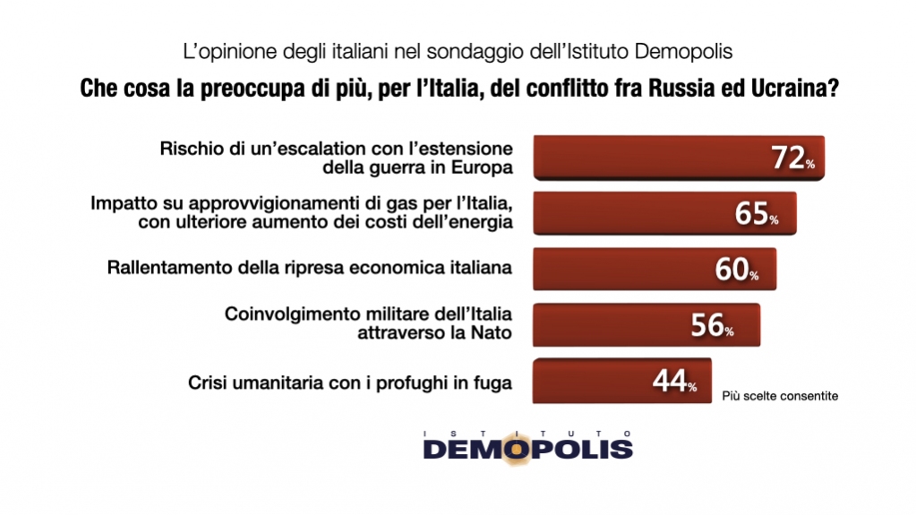 adbonaccorso's tweet photo. SONDAGGIO DEMOPOLIS. Dopo oltre 2 settimane di guerra, cresce il timore dell’opinione pubblica: più di 8 italiani su 10 si dichiarano molto o abbastanza preoccupati per il conflitto in Ucraina. Il 72% teme un’escalation militare, con il rischio di un coinvolgimento dell’Europa https://t.co/PXXTT4wTCG