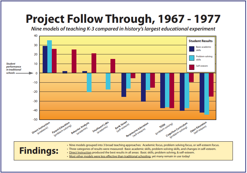 EduConsumersFdn's tweet photo. Why are schools pushing #CRT when we know this?
Project Follow Through, the largest experiment ever undertaken to find effective methods for teaching disadvantaged children, discovered Direct Instruction, a highly structured, teacher-led teaching method. https://t.co/AxEyLnQ8iD