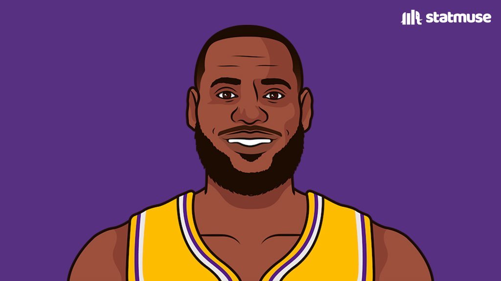 Most PPG in 19th season:

29.7 — LeBron James
29
28
27
26
25
24
23
22
21
20
19
18
17
16
15
14.6 — Kareem-Abdul Jabbar

That gap is bigger than Kareem and 0. LeBron has lapped the field.