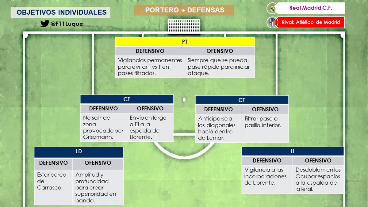F11Luque's tweet photo. 📑OBJETIVOS INDIVIDUALES por posiciones, dentro del PLAN DE PARTIDO, adaptado a nuestro MDJ y del rival.
⚽️ OBJ. OFENSIVOS
🥅 OBJ. DEFENSIVOS https://t.co/9lYlQq0BfG