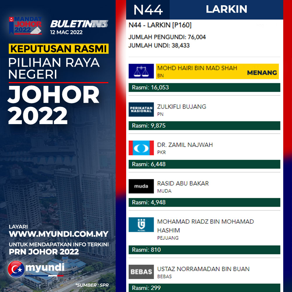 Keputusan pru johor 2022