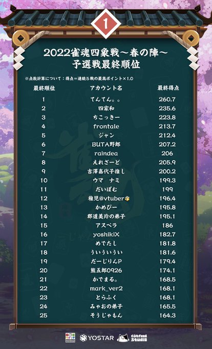 雀魂上位0名の頂点を決める対局 雀魂四象戦22 春の陣 はめでたしさんが優勝 圧倒的リードを得ての逃げ切りを決める 麻雀ウォッチ