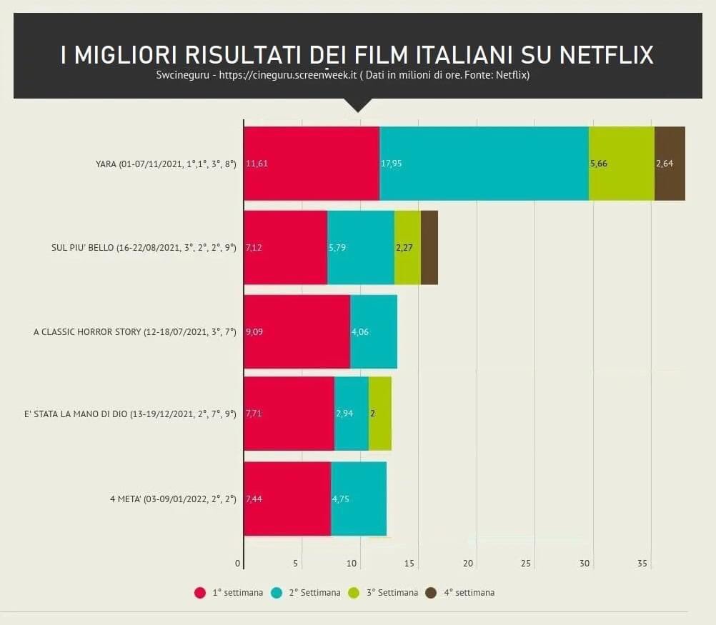 A classic Horror Story terzo nella Top5 dei film Netflix italiani 2021