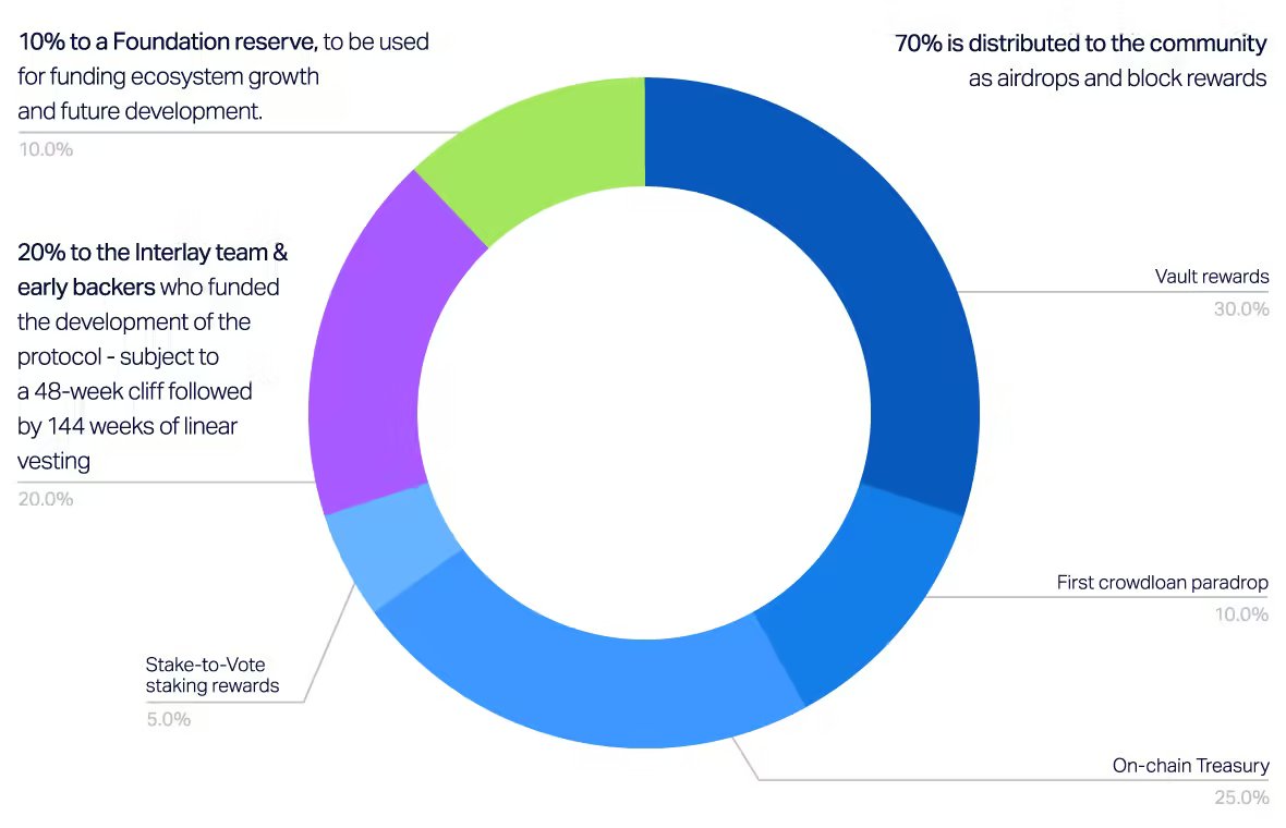 TsoyRostislav's tweet photo. Tocenomics: INTR&amp;KINT. As we can see biggest part will be distributing to the community as airdrop, which people so love. And as ussual for early adopters higest rewards, for example in first year APR for vaults is 150%. So hurry up. #interBTC, #Interlay https://t.co/rcCINWMb3r