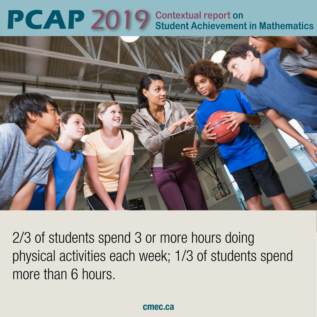 CCMEC's tweet image. 2/3 of students spend 3 or more hours doing physical activities each week; 1/3 of students spend more than 6 hours.
ow.ly/fWSh50IejNG

#pcap19 #CDNed #CDNedchat #CDNedu