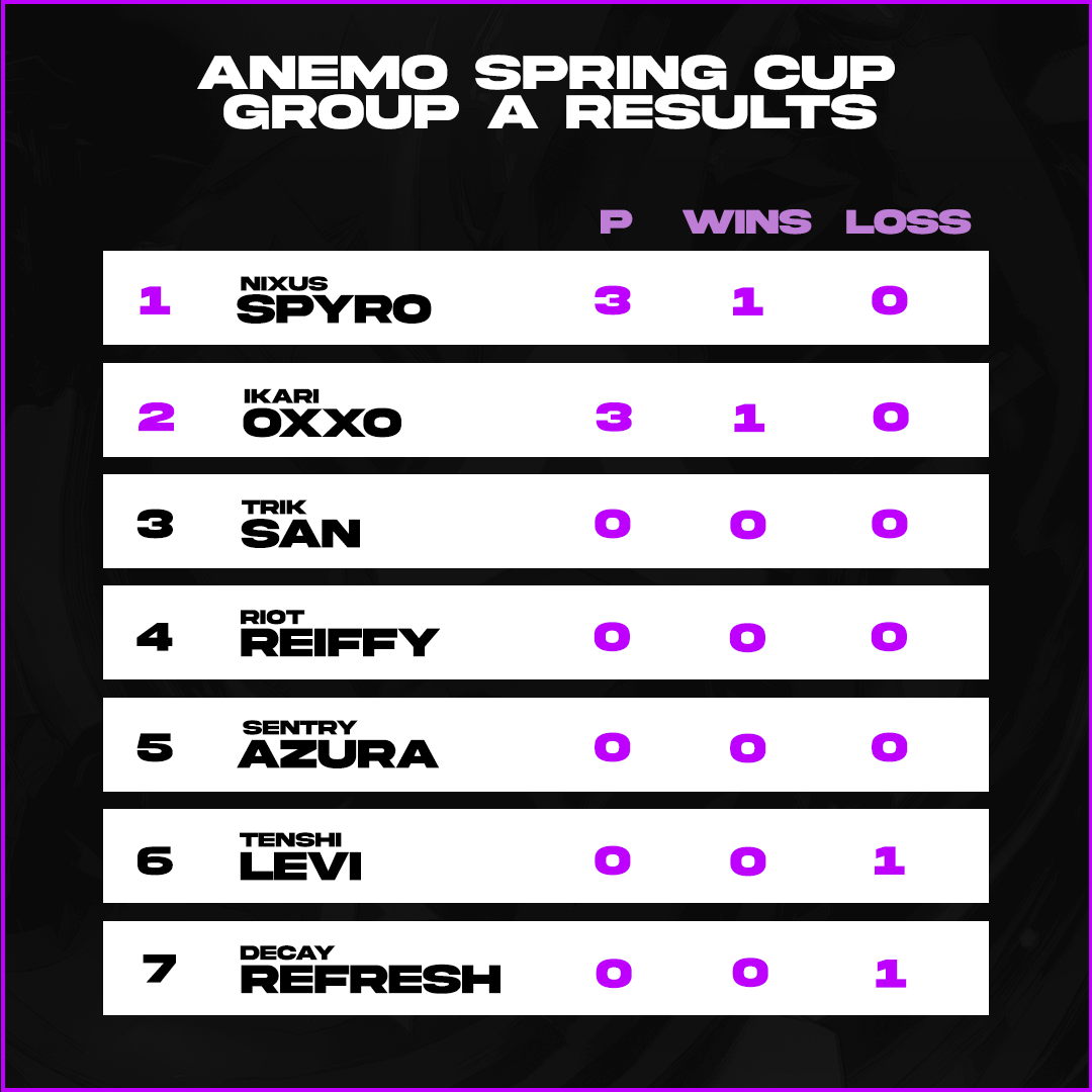Here is how Group A stands in the cup after the first Matchday kickoff. ⚽️

#AnemoSpringCup