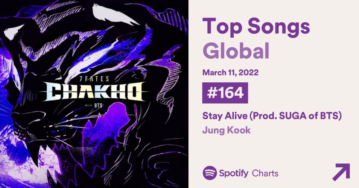 Daily_JKUpdate's tweet photo. 📊 #Jungkook - #StayAlive (Prod. Suga) surpassed 45M filtered streams on Spotify Global Daily Chart.

D28 - 905,905 (#122)
D29 - 853,497 (#164) -52,408⬇️

Total : 45,241,863 filtered streams https://t.co/qnpq6owa4v
