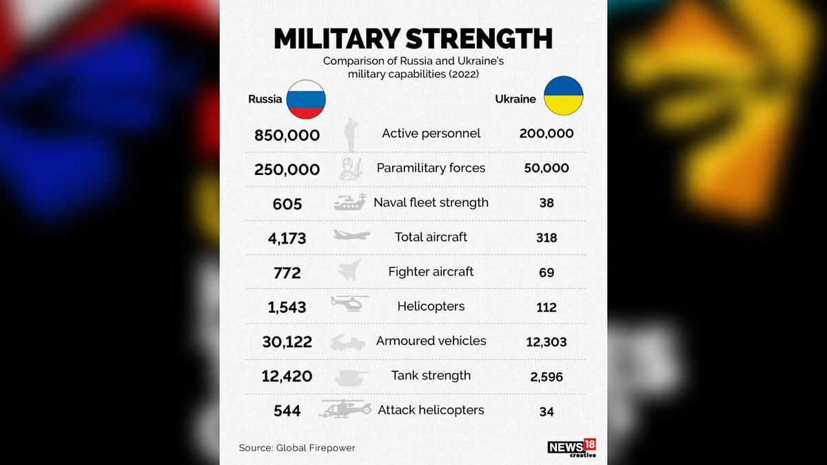 Why Russian army is so weak?When Russia invaded, experts thought it'd win in 24-72 hours. Two weeks later the war's still going. How come? On paper Russian superiority's overwhelmingAlthough Russia projects warlike image, its military r weak and don't know how to fight wars