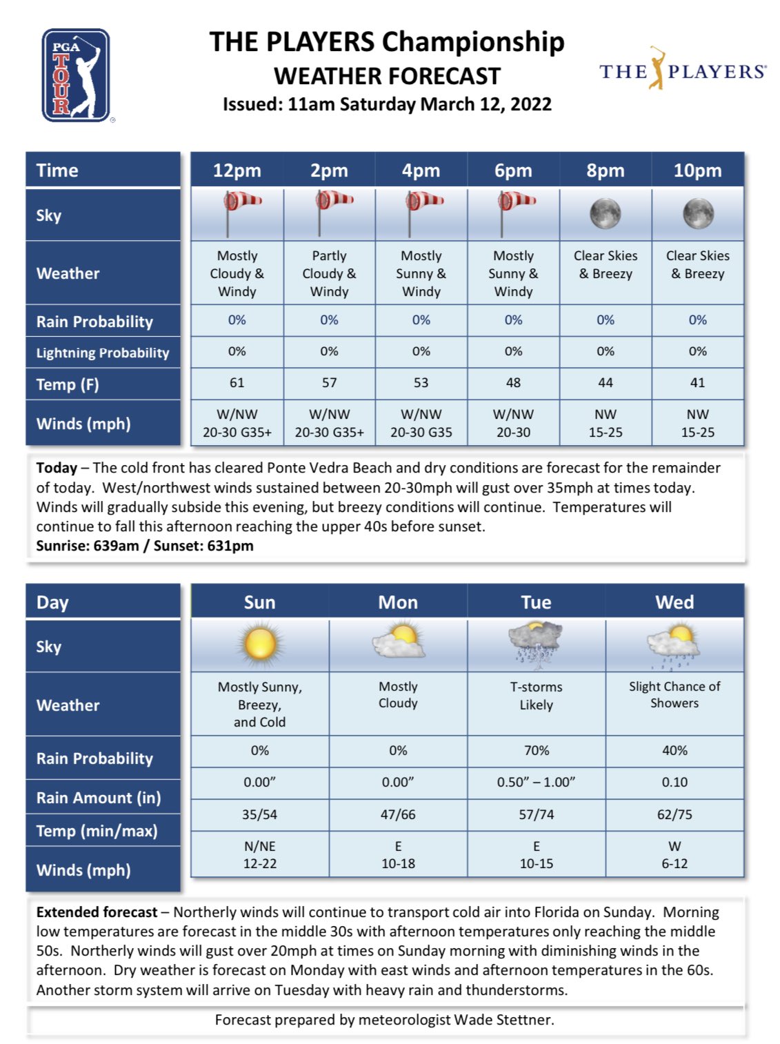 PGA TOUR Communications on Twitter "Updated weather forecast for THE